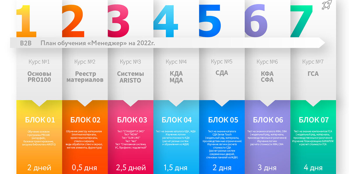 Получите специальность «Менеджер B2B» в учебном центре ARISTO